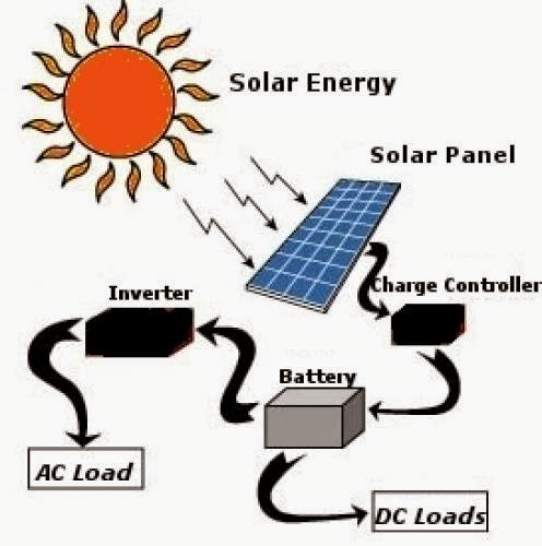 Solar Power Facts For Kids