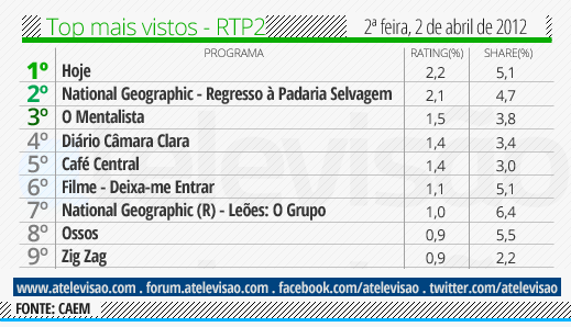 Audiência de 2ª Feira - 02/04/2012 Top%2520RTP2%2520-%252002%2520de%2520abril