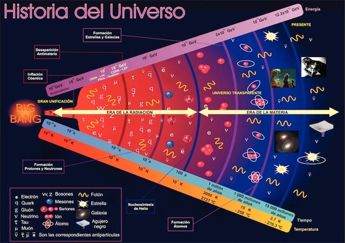 Historia del Universo