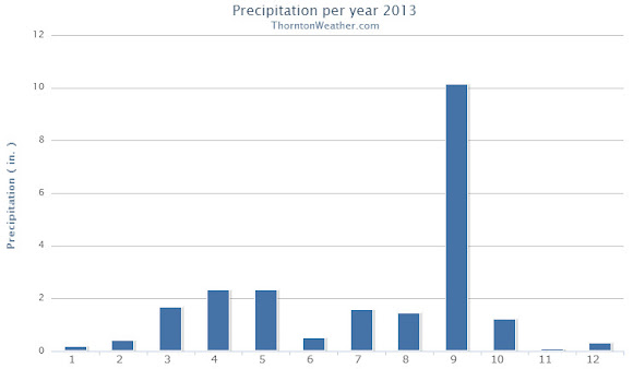 Thornton, Colorado precipitation summary for 2013.