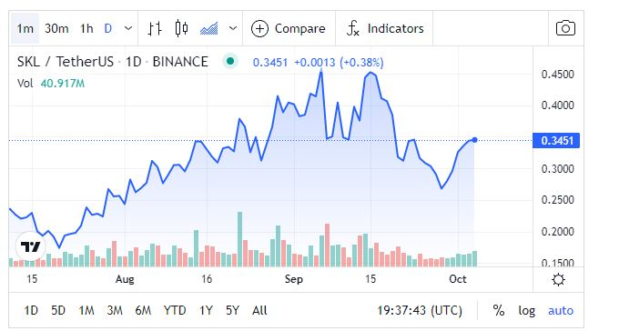 TradingView SKL оценка на цената