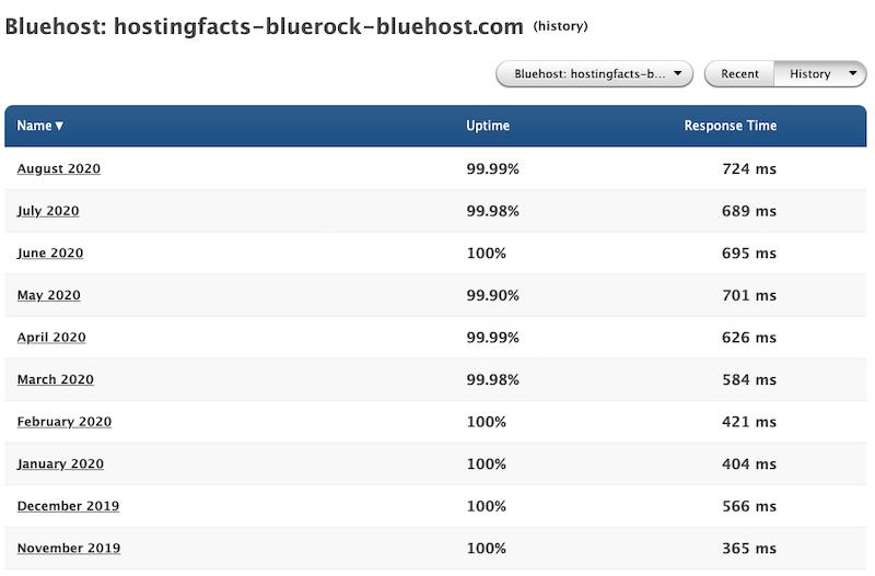 Tiempo de actividad de Bluehost 