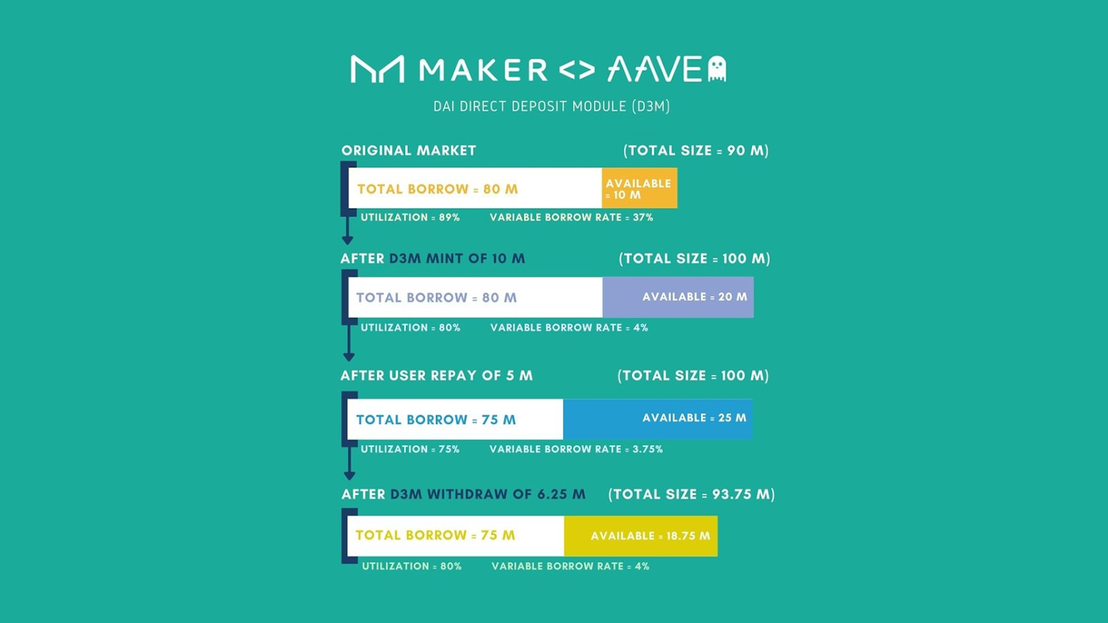 MakerDAO lance le DAI Direct Deposit Module (D3M) qui donne à Aave un accès privilégié à la création de DAI, une fois que le plafond de la dette test sera relevé. 