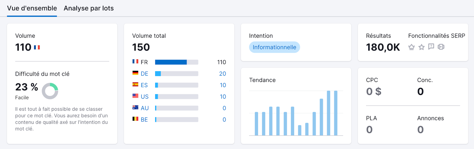 Recherche mots clés avec intention de recherche Semrush