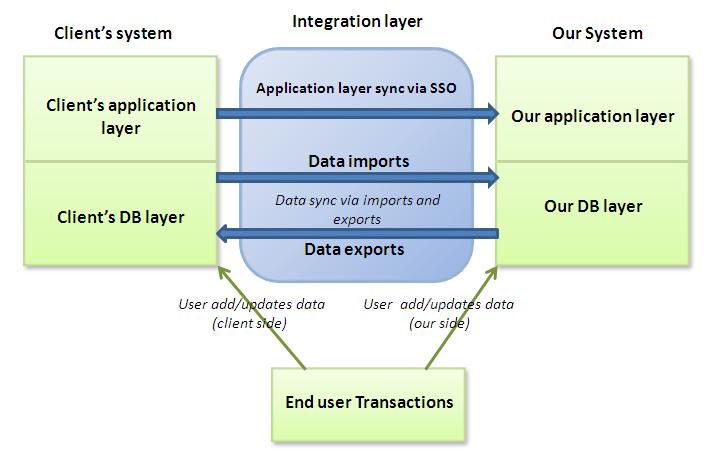 Add system. Системная интеграция. System integration process. По System of Systems integration. Add integration.