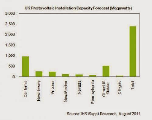 Us Pv Installations Forecast To Soar 166 Percent In 2011