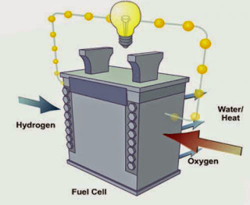 Several Facts About Fuel Cell