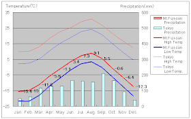 Mount Fuji Geography Project Climate Of Mount Fuji