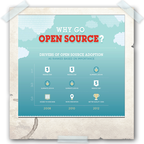 Cloud Infographic: Why Go Open Source