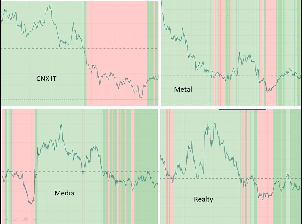 This picture shows the relative strength of different sectors compared to benchmark nifty 50 in the past 6 months. Relative strength line below the zero line, Mansfield relative strength indicator