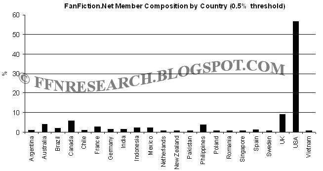 Fan Fiction Statistics Ffn Research Fan Fiction Demographics In 2010