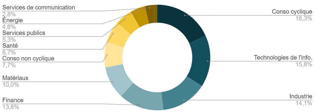 Répartition sectorielle des entreprises de l'Euro Stoxx 50