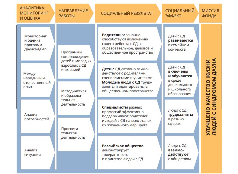 Отчет фонда «Даунсайд Ап».