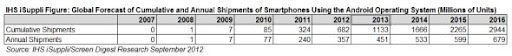 IHS預測明年Android手機累積銷量突破10億部