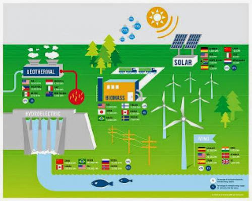 Kinds Of Renewable Energy