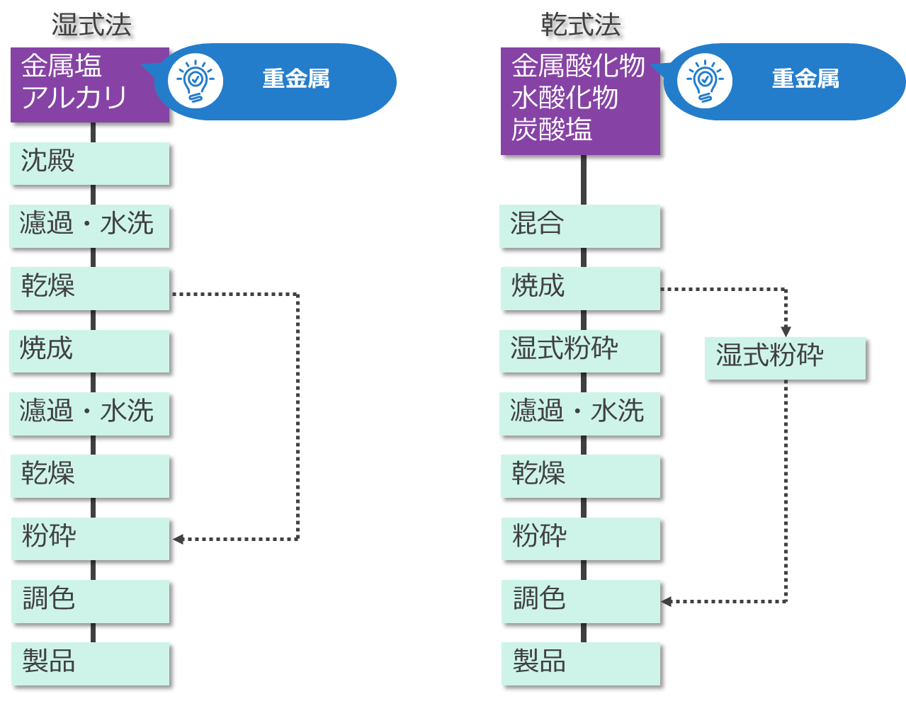 複合酸化物系顔料の製造方法