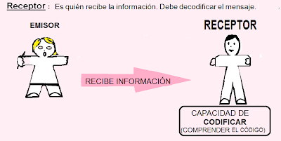 LENGUAJE Y COMUNICACIÓN ECA enseñanza media: FACTORES DE LA COMUNICACIÓN