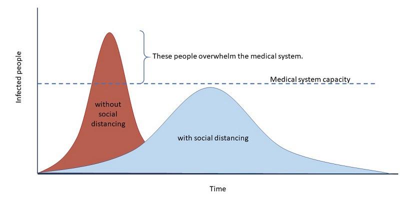 Image result for social distancing