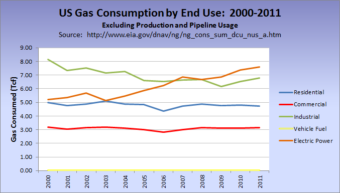 Us Natural Gas Consumption Chart
