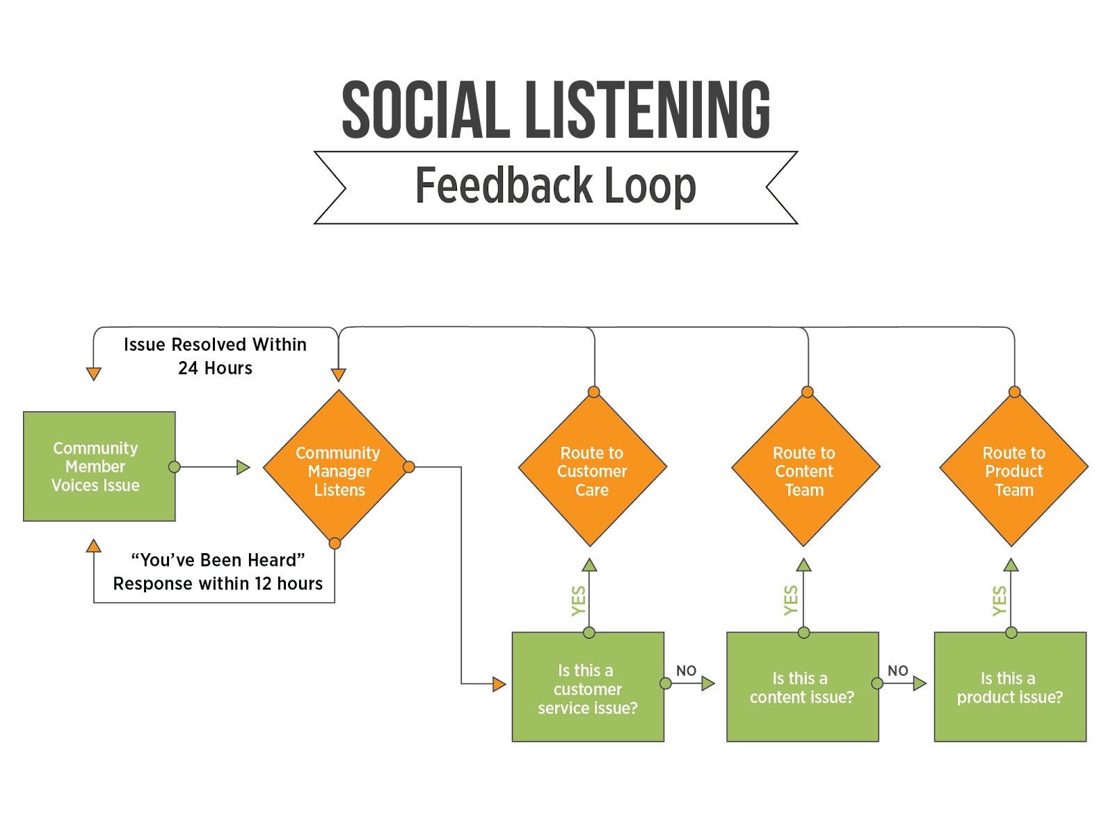 Bucle de retroalimentación de escucha social