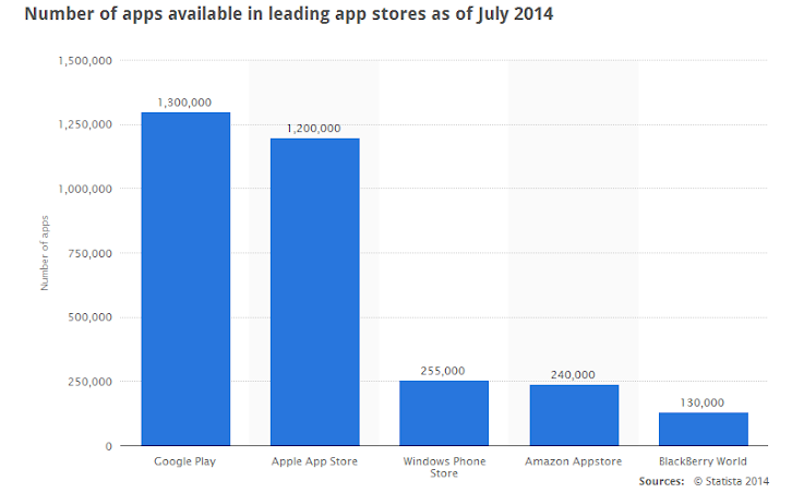 Number of apps available in leading app stores as of July 2014, statista.com Prediksi Fitur-Fitur Baru Windows Phone 9 Threshold
