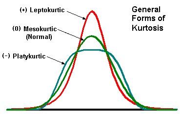 Measure of Kurtosis | Kurtosis Example | Kurtosis Applications
