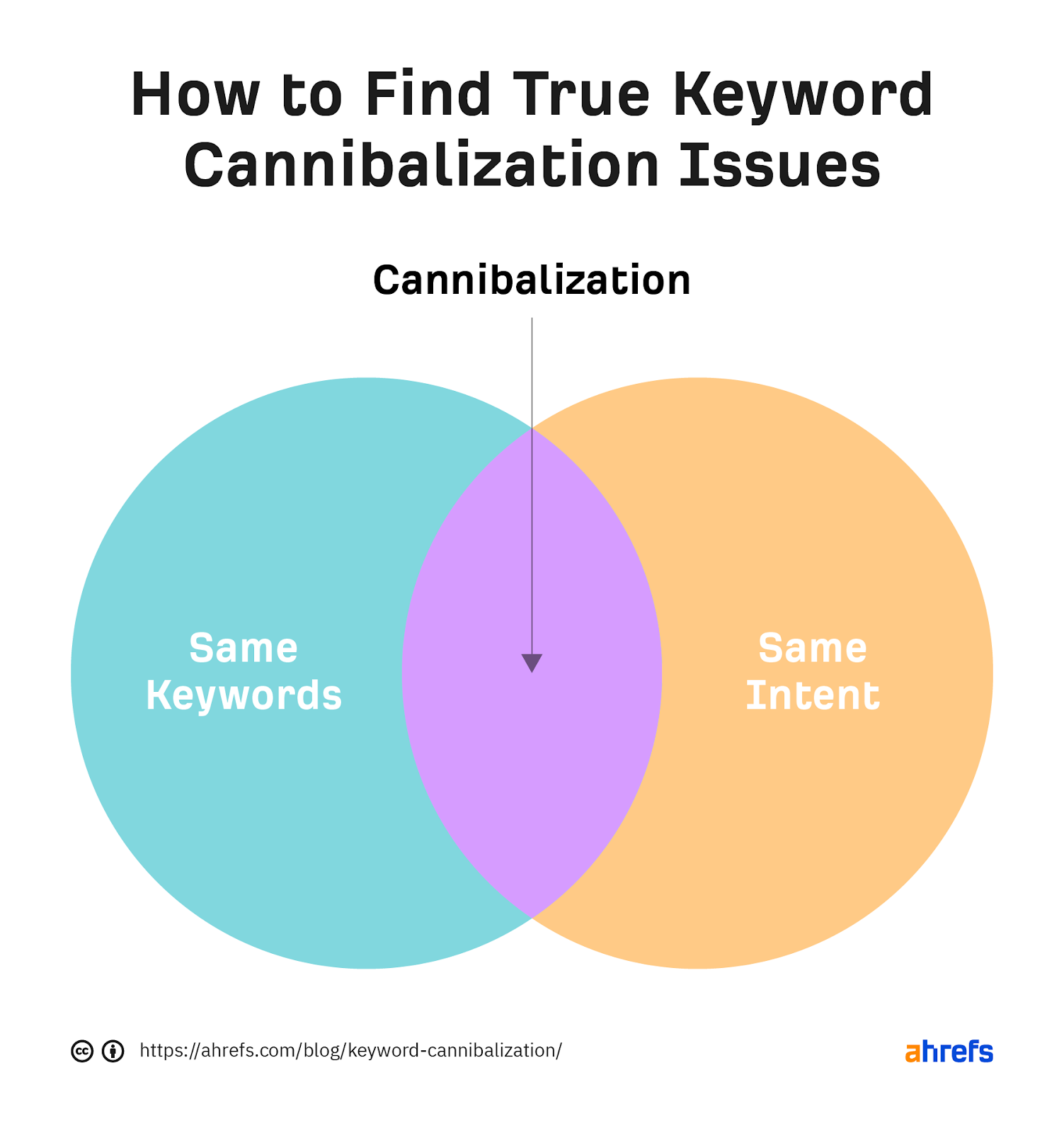 Keyword cannibalization