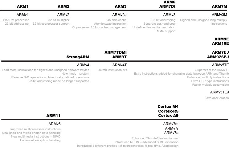 ARM Revision History