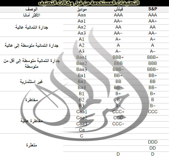 ستاندرد آند بورز تبقي تصنيف مصر "سى سى سى+" مع نظرة مستقبلية مستقرة نادي خبراء المال