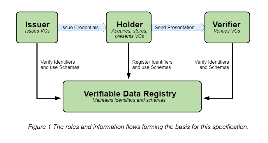 How verifiable credentials work