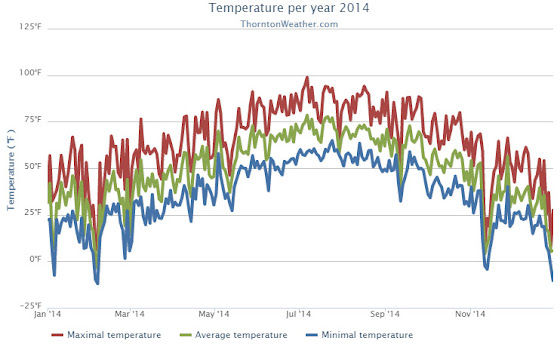 Thornton, Colorado 2014 Annual Temperature Summary.