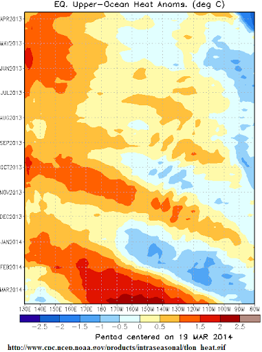 sub surface temp anomlay pacific ocean march 2014