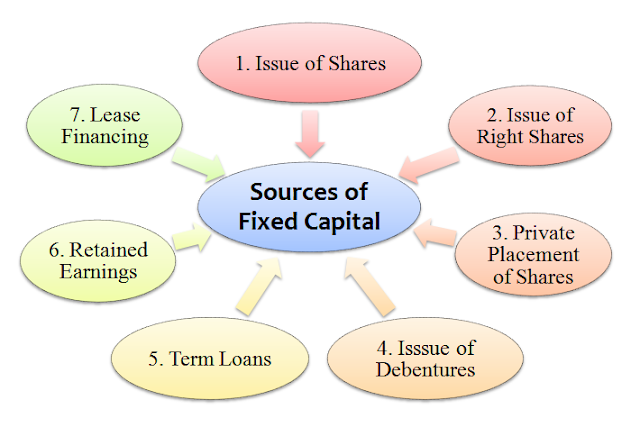 sources of fixed capital