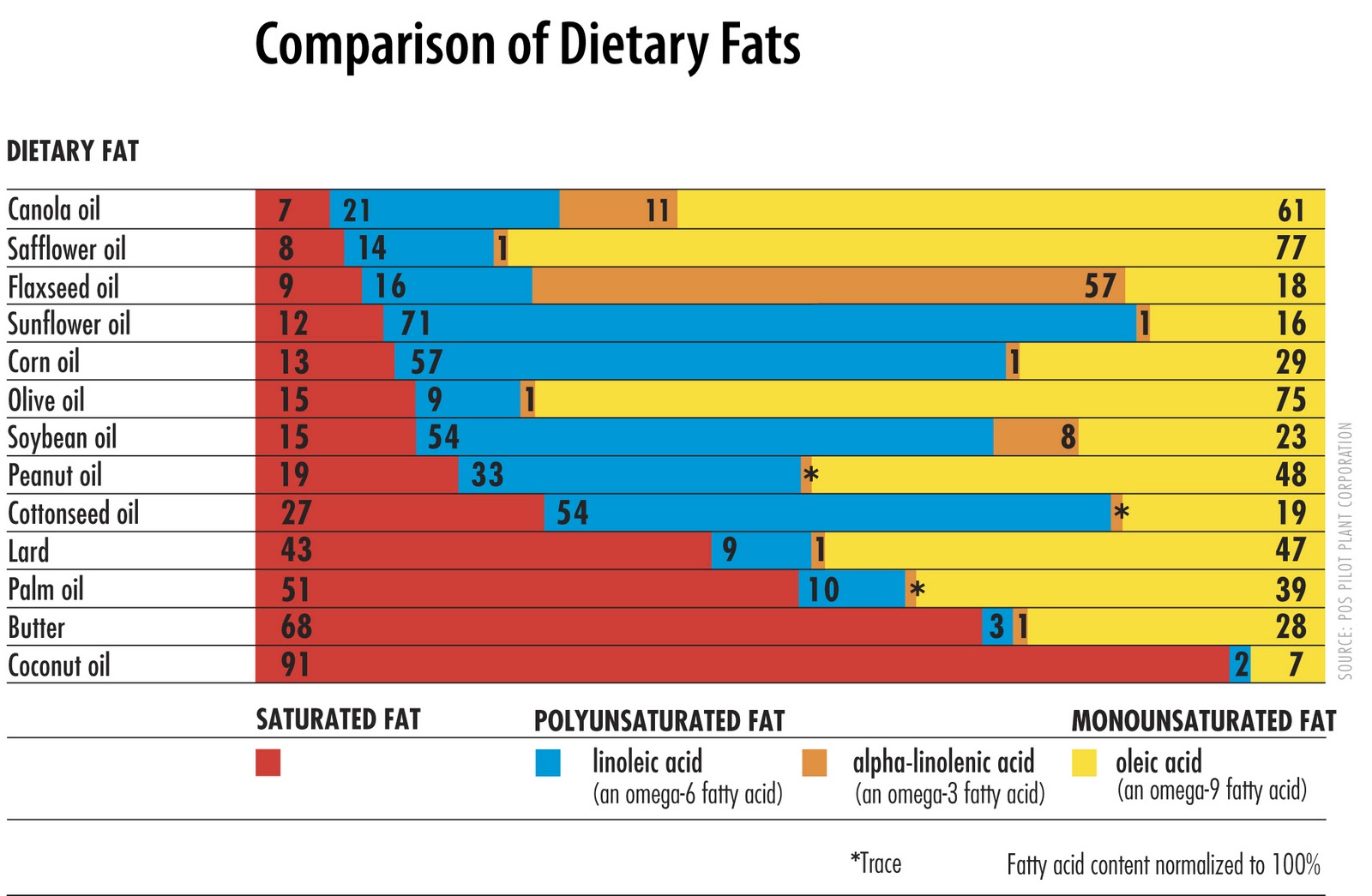 Fat comparative. Compare масло. Composition of Oil. Soybean Oil Omega. The ratio of saturated fat in Olive Oil.
