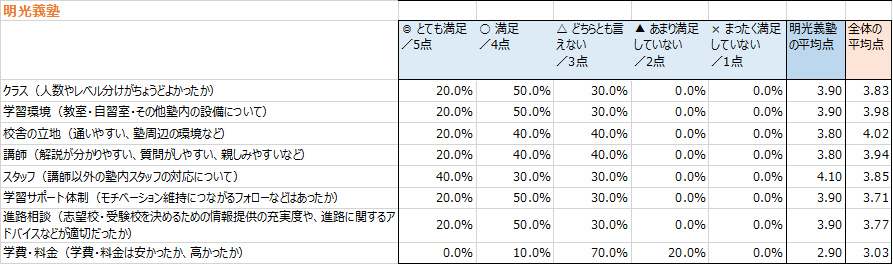 義塾 料金 明光