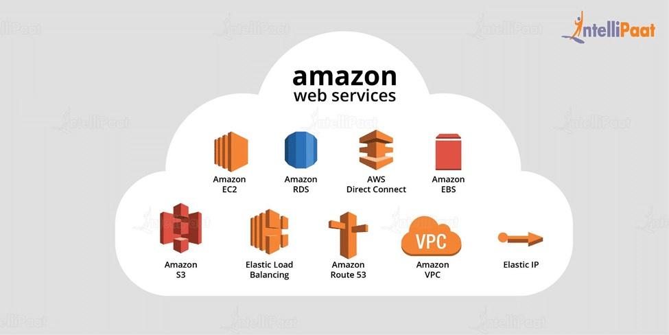 Graphic showing the suite of products offered through AWS.
