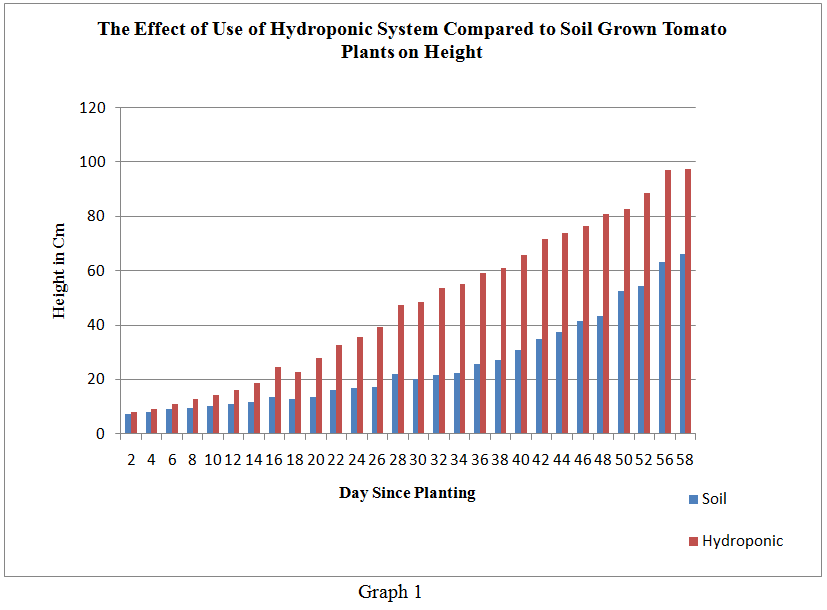 Data - Hydroponic and Soil Tomato Growth
