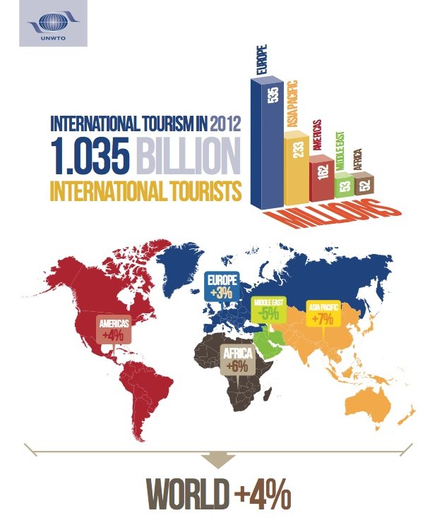 Estadisticas del turismo mundial 2012