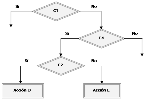 Ejercicio resuelto con tablas de decisión. Ejemplo construcción diagrama de  flujo. (CU00149A)