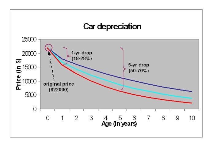 Honda Civic Depreciation Chart