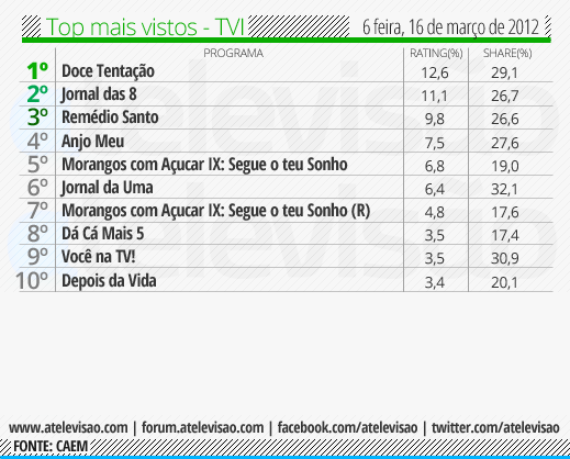 Audiência de 6º Feira - 16/03/2012 Top%2520TVI%2520-%252016%2520de%2520mar%25C3%25A7o