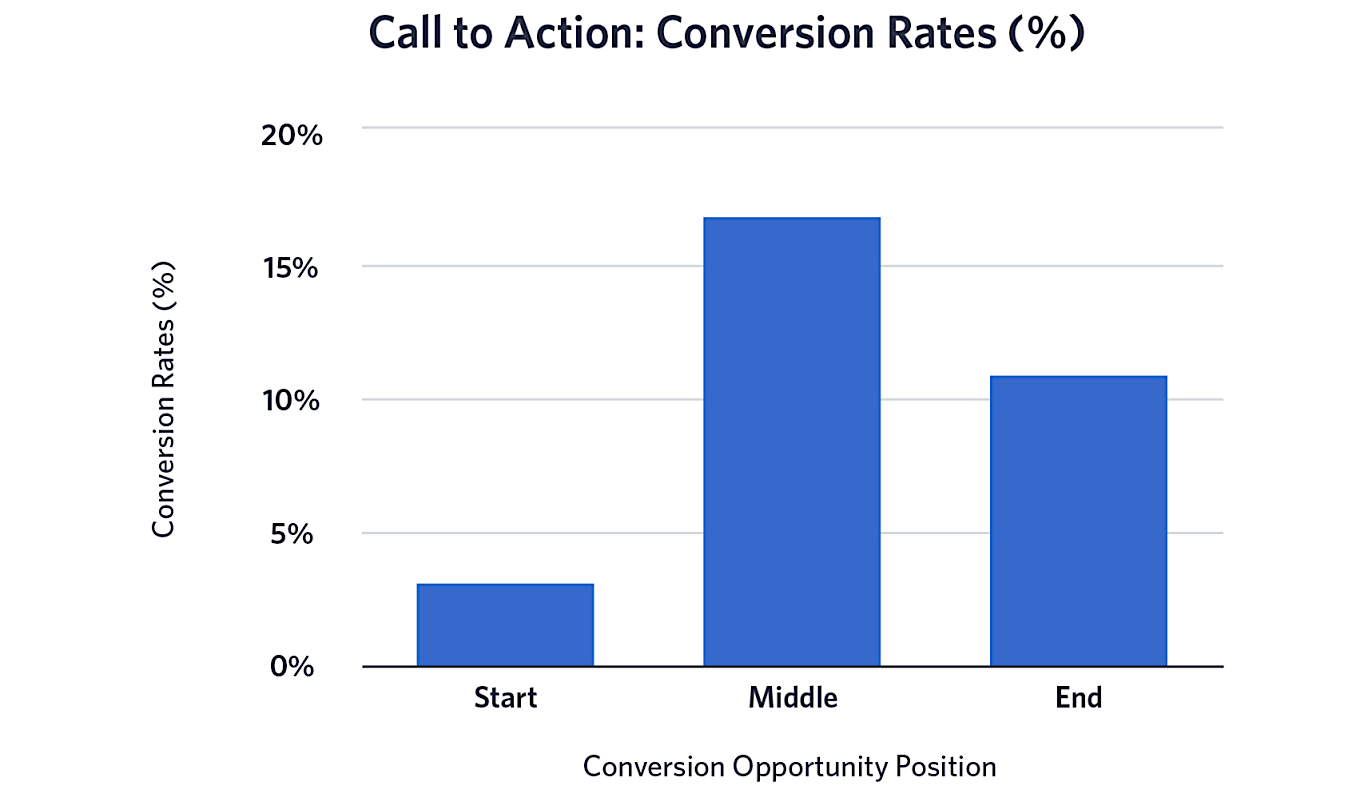 video CTA conversion rates