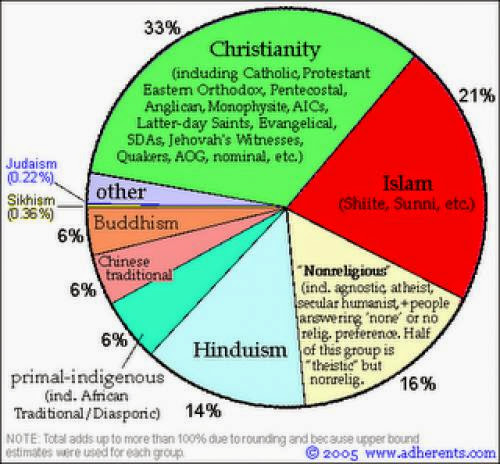 Christian Demographics Fun Facts Heart Of Darkness Part Two