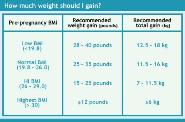 how much weight to gain during pregnancy chart