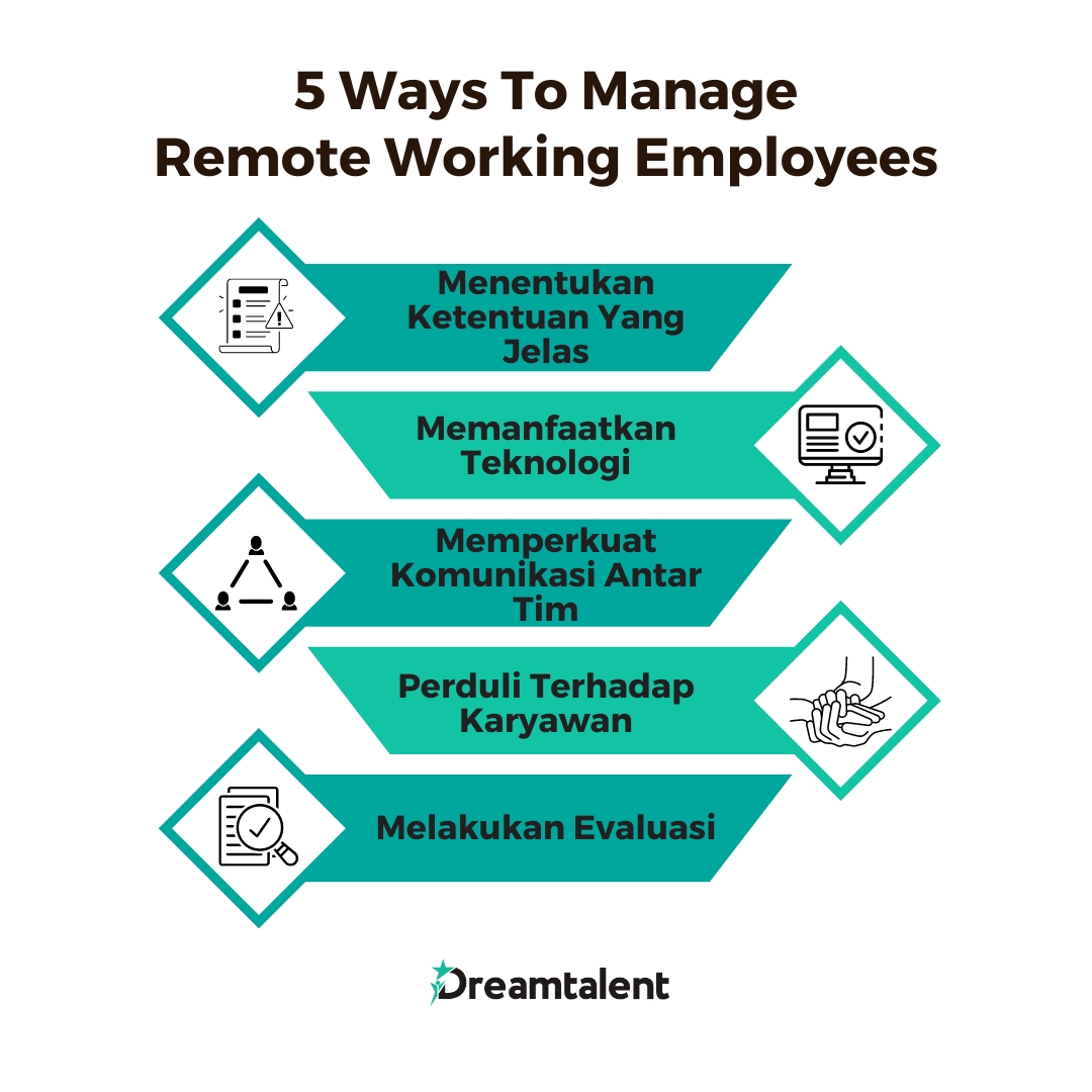 5 cara yang dapat Anda lakukan untuk mengelola karyawan yang bekerja secara remote adalah dengan menentukan ketentuan yang jelas, memanfaatkan teknologi, memperkuat komunikasi antar tim, meningkatkan kepedulian kepada karyawan, dan melakukan evaluasi