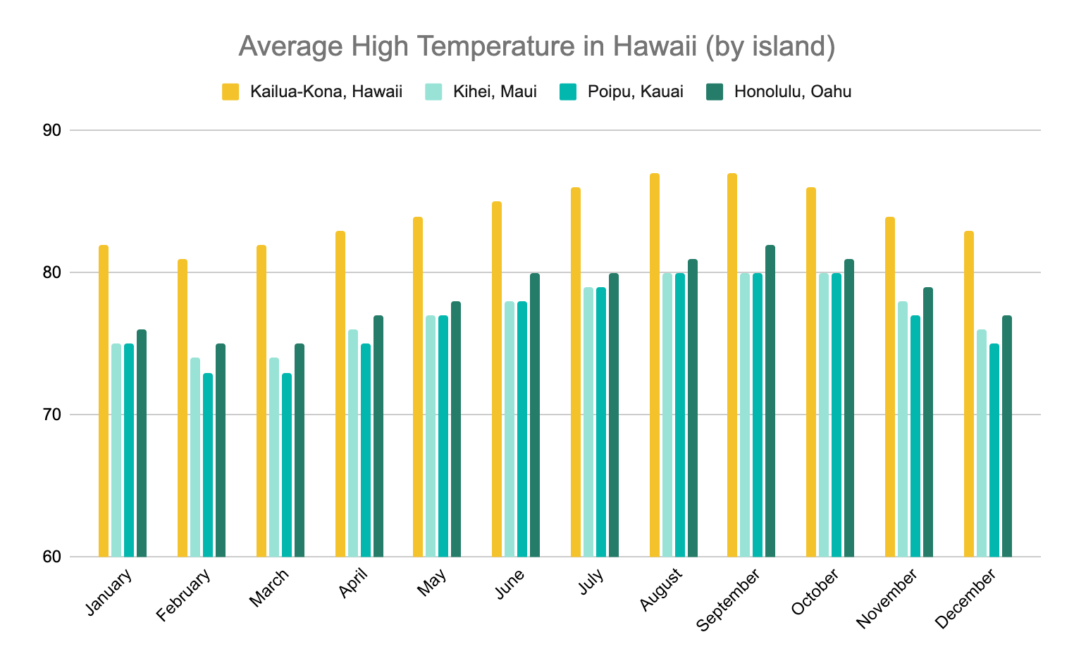 chart showing the average high temperatures in Hawaii by island throughout the year
