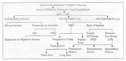 Keynes General Theory of Income in addition to Employment Keynes General Theory of Income in addition to Employment