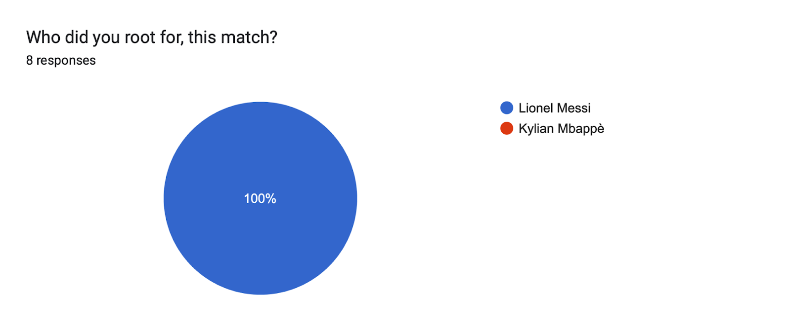 Forms response chart. Question title: Who did you root for, this match?. Number of responses: 8 responses.