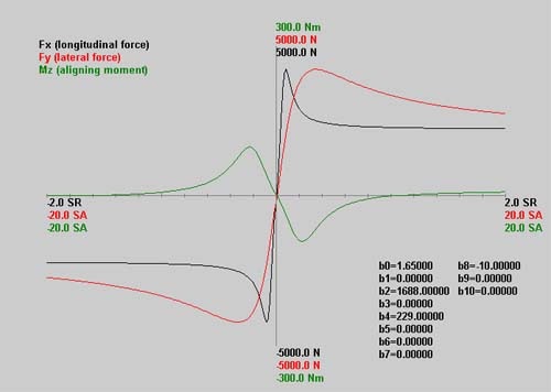 Момент 300. Pacejka. Magic Formula Pacejka. Pacejka Tyre and vehicle Dynamics graph. Сила lateral.