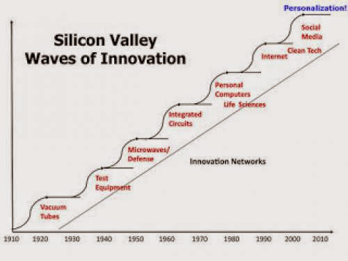 The Next Wave Of Innovation